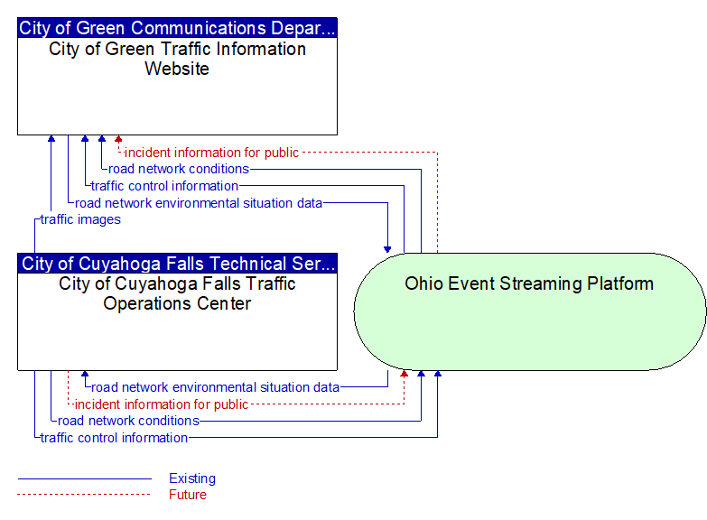 City of Cuyahoga Falls Traffic Operations Center to City of Green Traffic Information Website Interface Diagram