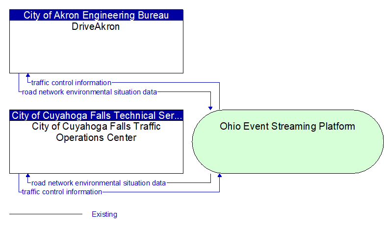 City of Cuyahoga Falls Traffic Operations Center to DriveAkron Interface Diagram