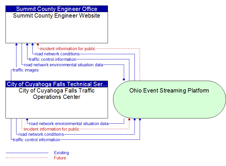 City of Cuyahoga Falls Traffic Operations Center to Summit County Engineer Website Interface Diagram