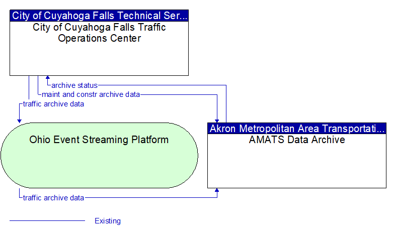 City of Cuyahoga Falls Traffic Operations Center to AMATS Data Archive Interface Diagram
