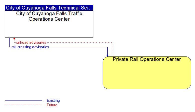 City of Cuyahoga Falls Traffic Operations Center to Private Rail Operations Center Interface Diagram