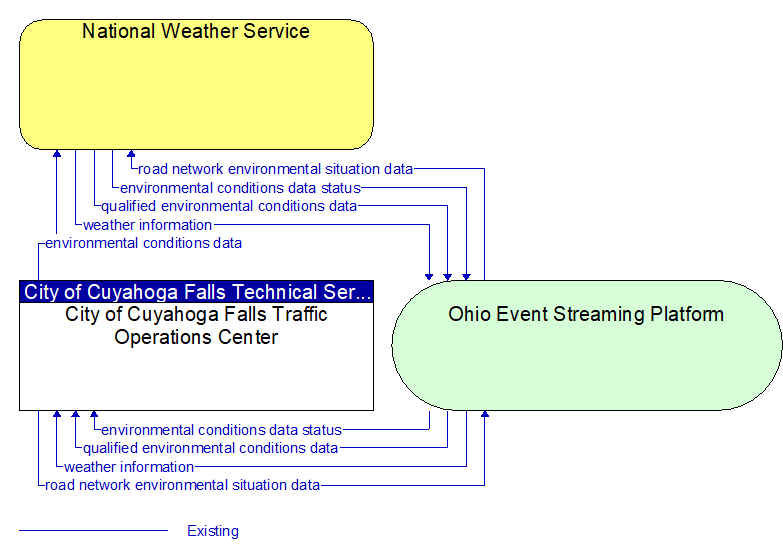 City of Cuyahoga Falls Traffic Operations Center to National Weather Service Interface Diagram