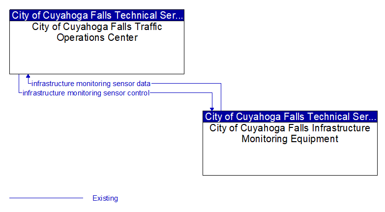City of Cuyahoga Falls Traffic Operations Center to City of Cuyahoga Falls Infrastructure Monitoring Equipment Interface Diagram