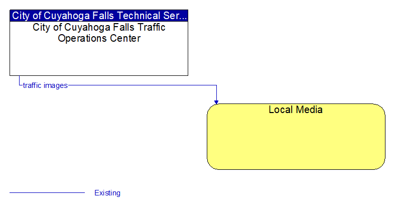 City of Cuyahoga Falls Traffic Operations Center to Local Media Interface Diagram