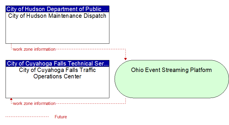 City of Cuyahoga Falls Traffic Operations Center to City of Hudson Maintenance Dispatch Interface Diagram