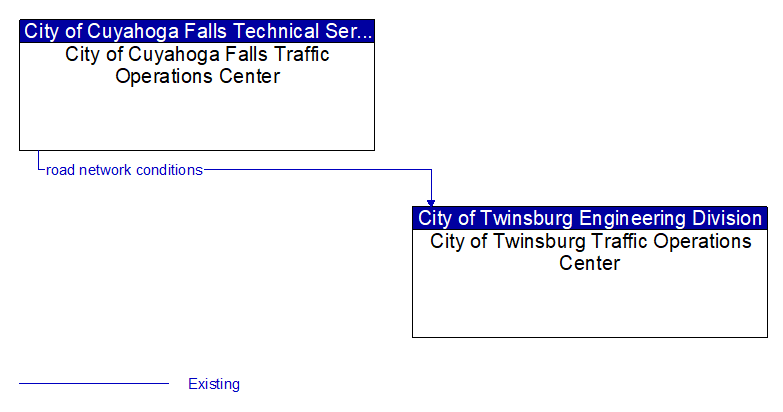 City of Cuyahoga Falls Traffic Operations Center to City of Twinsburg Traffic Operations Center Interface Diagram