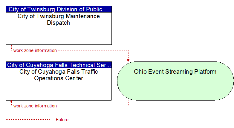 City of Cuyahoga Falls Traffic Operations Center to City of Twinsburg Maintenance Dispatch Interface Diagram