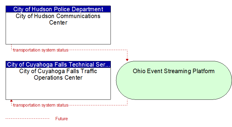 City of Cuyahoga Falls Traffic Operations Center to City of Hudson Communications Center Interface Diagram