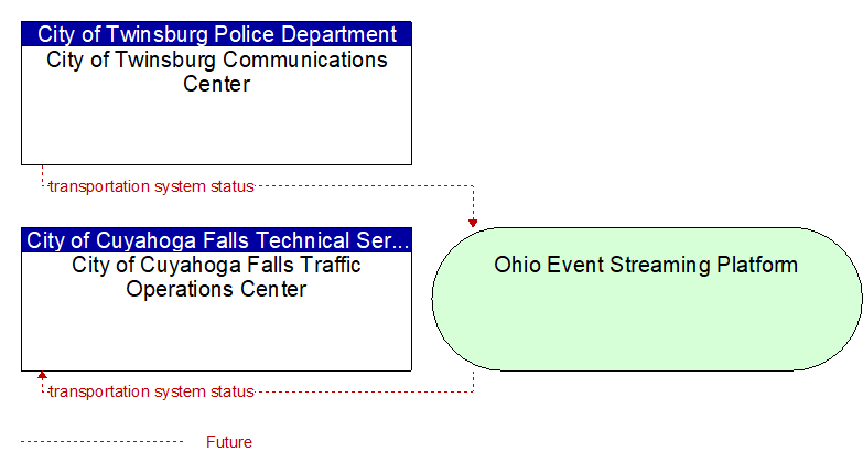 City of Cuyahoga Falls Traffic Operations Center to City of Twinsburg Communications Center Interface Diagram