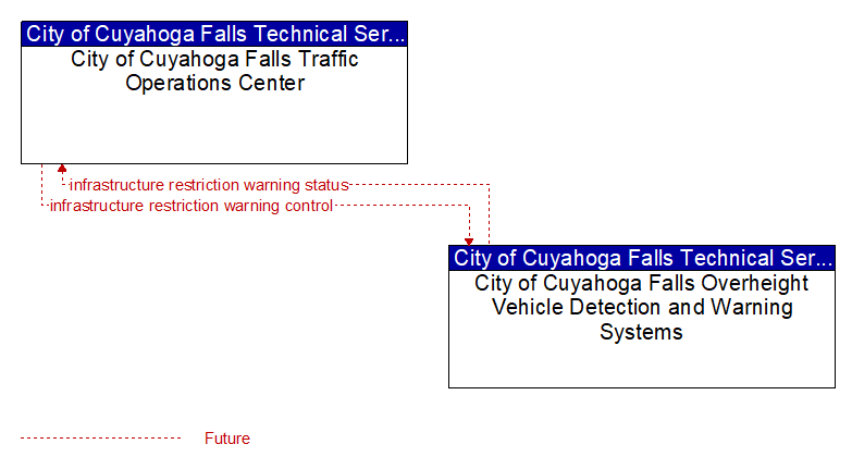 City of Cuyahoga Falls Traffic Operations Center to City of Cuyahoga Falls Overheight Vehicle Detection and Warning Systems Interface Diagram