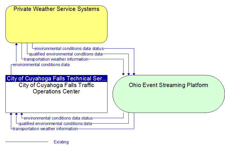 City of Cuyahoga Falls Traffic Operations Center to Private Weather Service Systems Interface Diagram