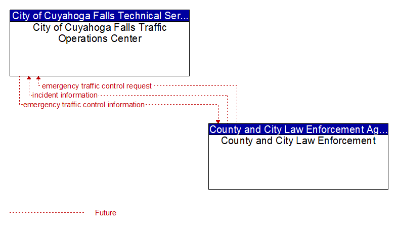 City of Cuyahoga Falls Traffic Operations Center to County and City Law Enforcement Interface Diagram