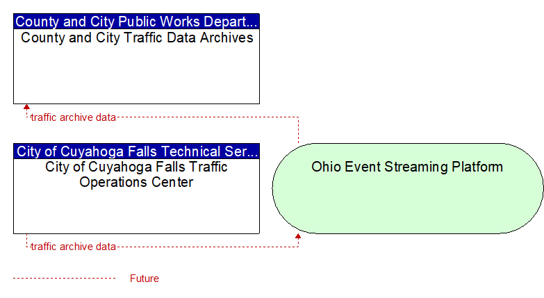City of Cuyahoga Falls Traffic Operations Center to County and City Traffic Data Archives Interface Diagram