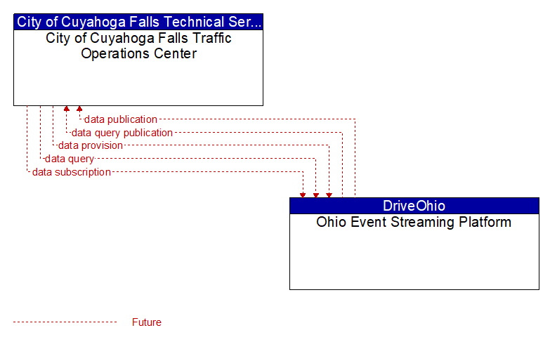 City of Cuyahoga Falls Traffic Operations Center to Ohio Event Streaming Platform Interface Diagram