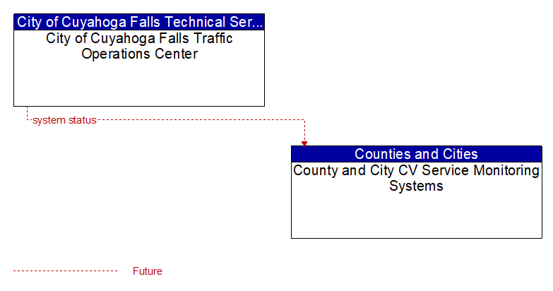 City of Cuyahoga Falls Traffic Operations Center to County and City CV Service Monitoring Systems Interface Diagram