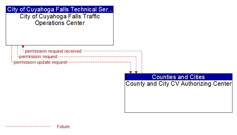 City of Cuyahoga Falls Traffic Operations Center to County and City CV Authorizing Center Interface Diagram