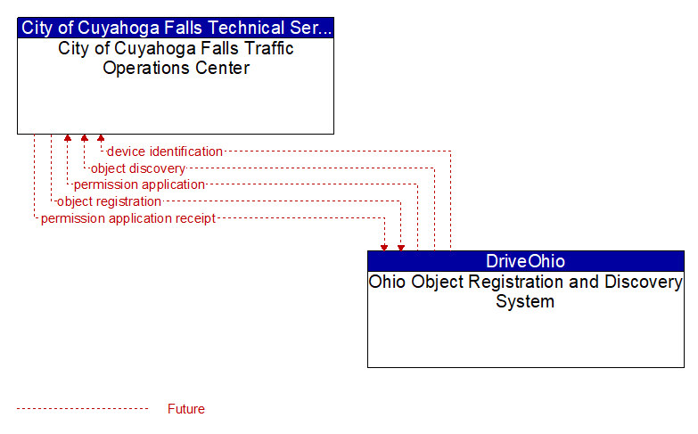 City of Cuyahoga Falls Traffic Operations Center to Ohio Object Registration and Discovery System Interface Diagram