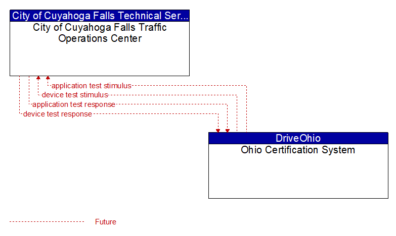 City of Cuyahoga Falls Traffic Operations Center to Ohio Certification System Interface Diagram