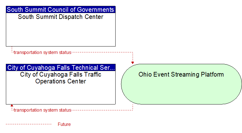 City of Cuyahoga Falls Traffic Operations Center to South Summit Dispatch Center Interface Diagram