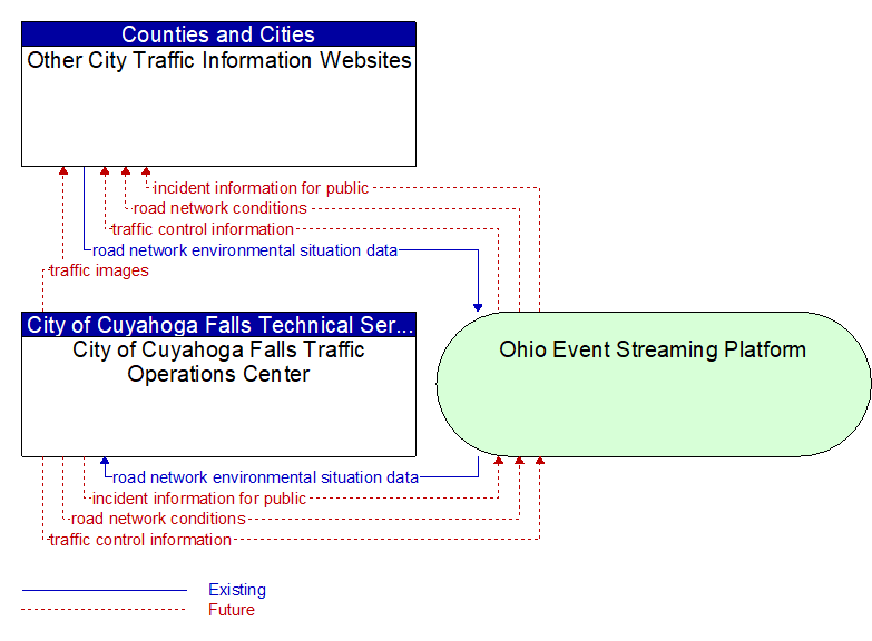 City of Cuyahoga Falls Traffic Operations Center to Other City Traffic Information Websites Interface Diagram