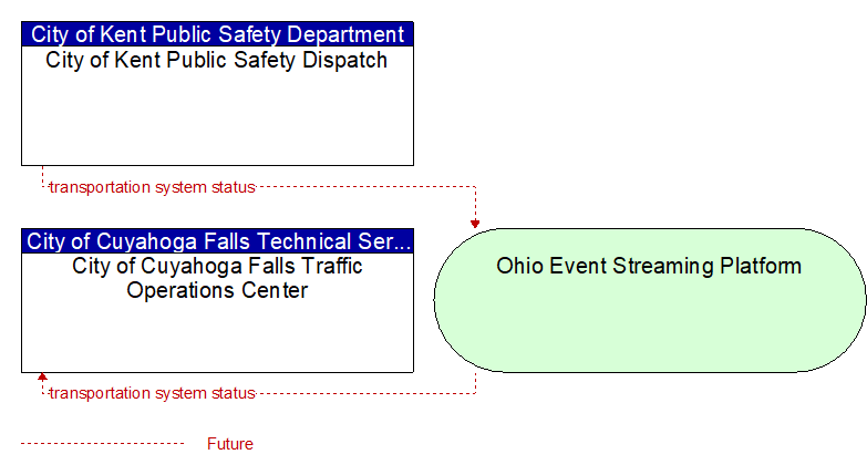 City of Cuyahoga Falls Traffic Operations Center to City of Kent Public Safety Dispatch Interface Diagram