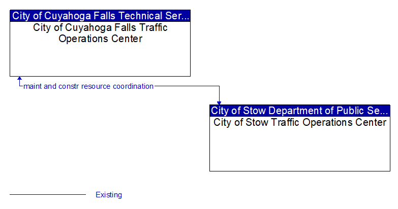 City of Cuyahoga Falls Traffic Operations Center to City of Stow Traffic Operations Center Interface Diagram