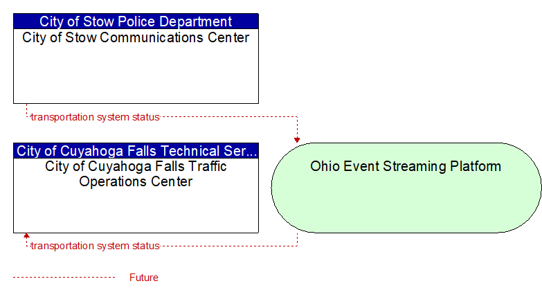 City of Cuyahoga Falls Traffic Operations Center to City of Stow Communications Center Interface Diagram
