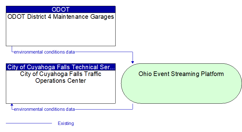 City of Cuyahoga Falls Traffic Operations Center to ODOT District 4 Maintenance Garages Interface Diagram