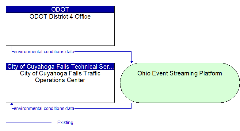 City of Cuyahoga Falls Traffic Operations Center to ODOT District 4 Office Interface Diagram