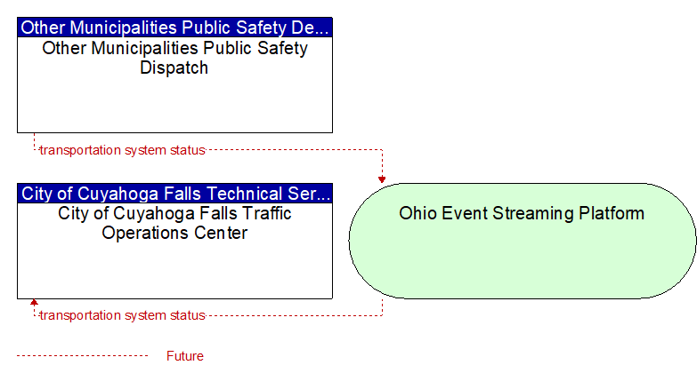 City of Cuyahoga Falls Traffic Operations Center to Other Municipalities Public Safety Dispatch Interface Diagram