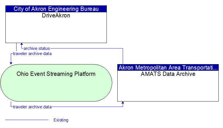 DriveAkron to AMATS Data Archive Interface Diagram