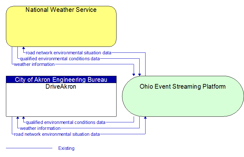 DriveAkron to National Weather Service Interface Diagram