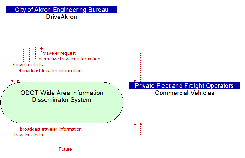 DriveAkron to Commercial Vehicles Interface Diagram