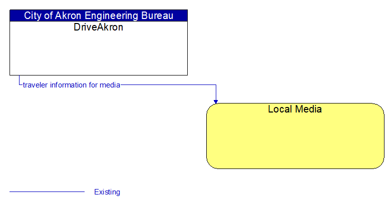 DriveAkron to Local Media Interface Diagram