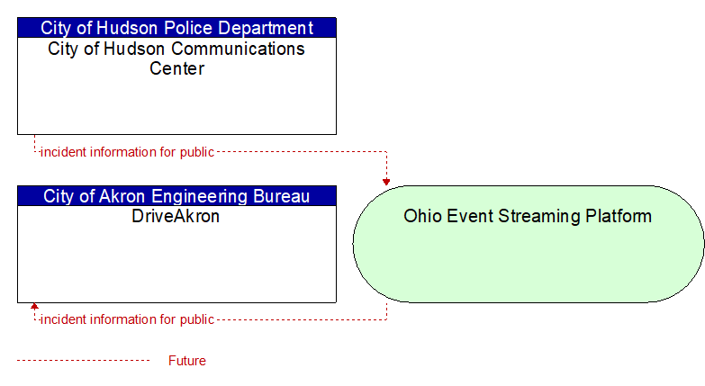 DriveAkron to City of Hudson Communications Center Interface Diagram
