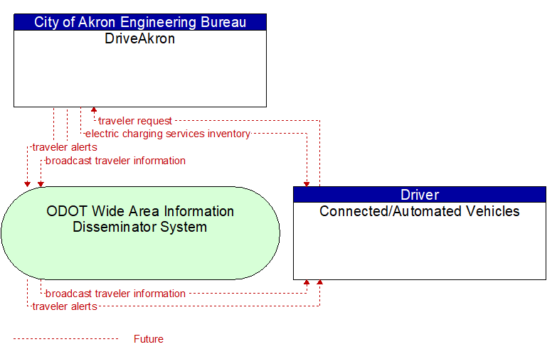 DriveAkron to Connected/Automated Vehicles Interface Diagram