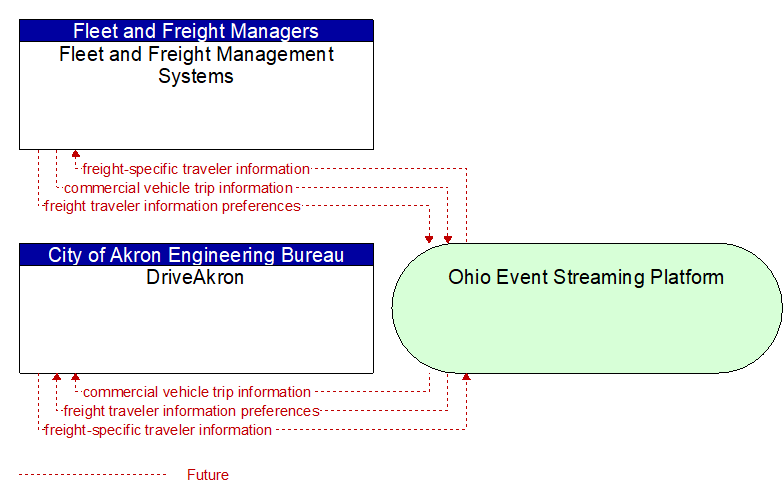 DriveAkron to Fleet and Freight Management Systems Interface Diagram