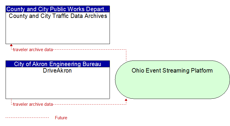 DriveAkron to County and City Traffic Data Archives Interface Diagram