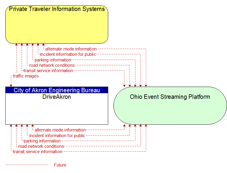 DriveAkron to Private Traveler Information Systems Interface Diagram