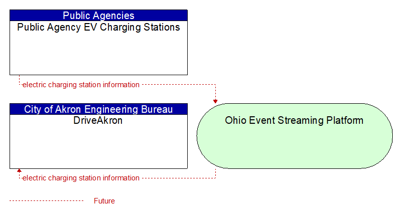 DriveAkron to Public Agency EV Charging Stations Interface Diagram