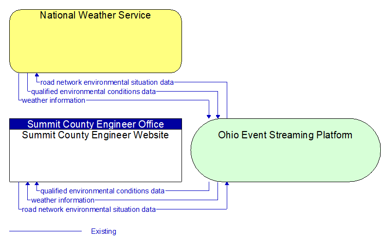 Summit County Engineer Website to National Weather Service Interface Diagram