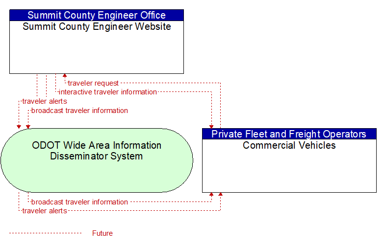 Summit County Engineer Website to Commercial Vehicles Interface Diagram
