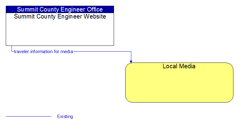 Summit County Engineer Website to Local Media Interface Diagram