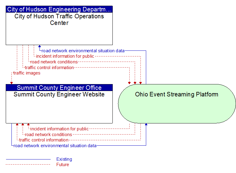 Summit County Engineer Website to City of Hudson Traffic Operations Center Interface Diagram