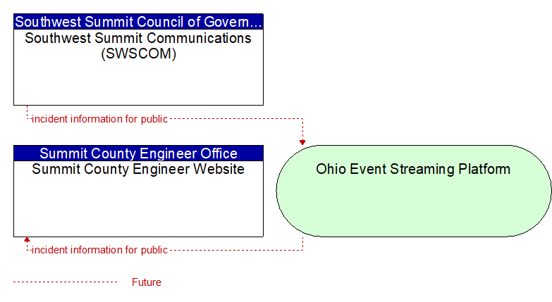 Summit County Engineer Website to Southwest Summit Communications (SWSCOM) Interface Diagram