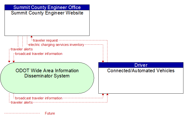 Summit County Engineer Website to Connected/Automated Vehicles Interface Diagram