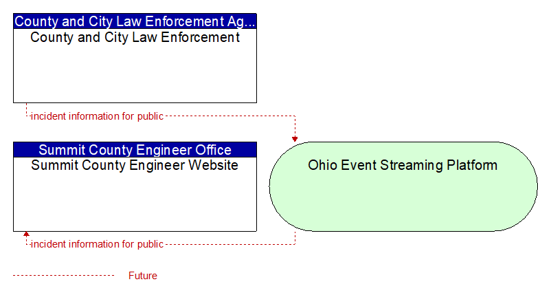 Summit County Engineer Website to County and City Law Enforcement Interface Diagram