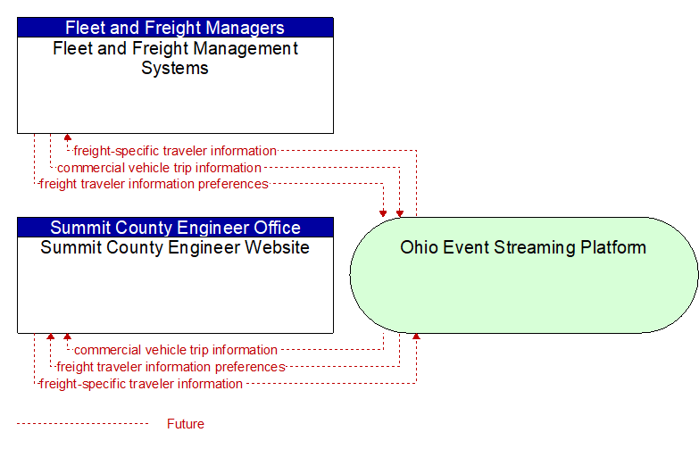 Summit County Engineer Website to Fleet and Freight Management Systems Interface Diagram