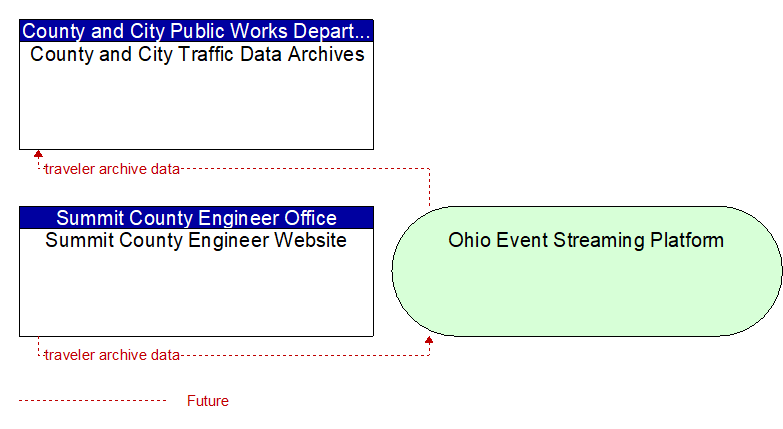 Summit County Engineer Website to County and City Traffic Data Archives Interface Diagram
