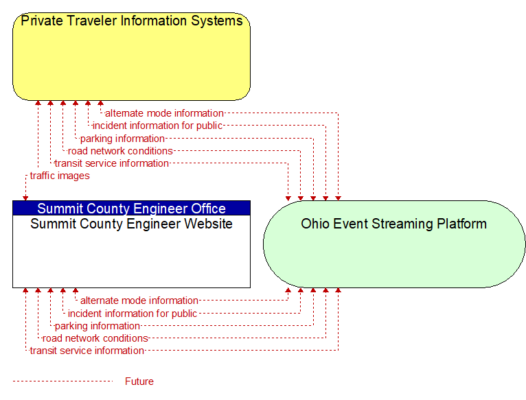 Summit County Engineer Website to Private Traveler Information Systems Interface Diagram